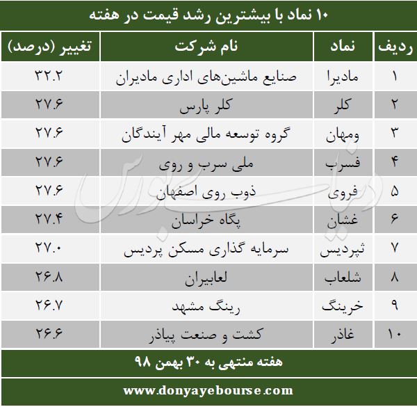 پربازده ترین سهام بورس فرابورس بهترین سهام